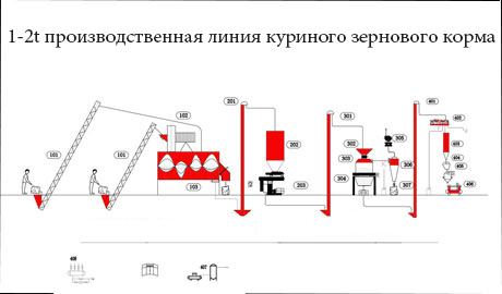 1-2t производственная линия куриного зернового корма